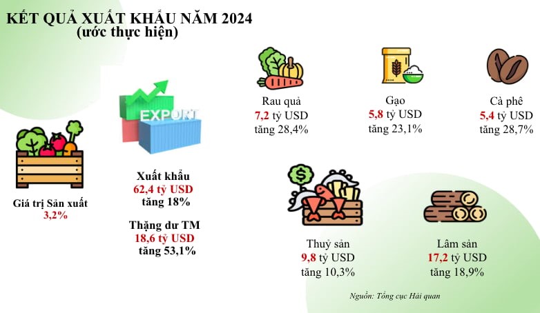 Nông sản xuất siêu kỷ lục gần 19 tỷ USD, tăng đến 53% so với cùng kỳ